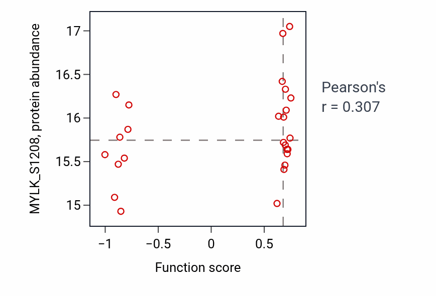 Per-sample scatter of Skeletal muscle satellite cell differentiation activity vs MYLK_S1208 in OV.