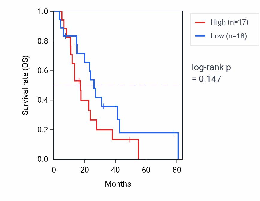 Kaplan&ndash;Meier survival curve for Skeletal muscle satellite cell differentiation pathway activity in MESO: high vs low activity groups.