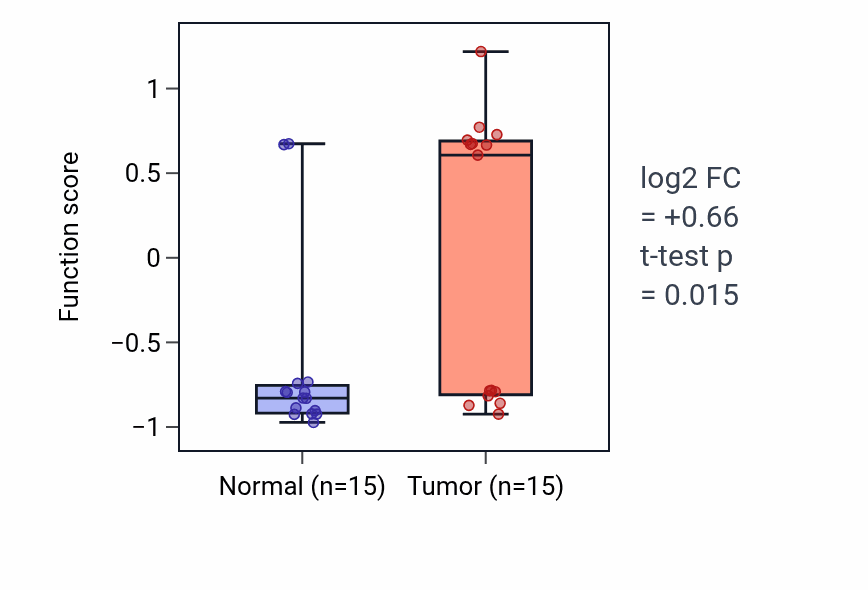 Tumor-vs-normal pathway-activity box plot for Skeletal muscle satellite cell differentiation in LUAD.
