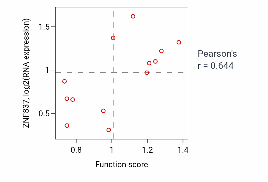Per-sample scatter of Regulation of skeletal muscle contraction activity vs ZNF837 in LUNG_NSCLC_LUSC.