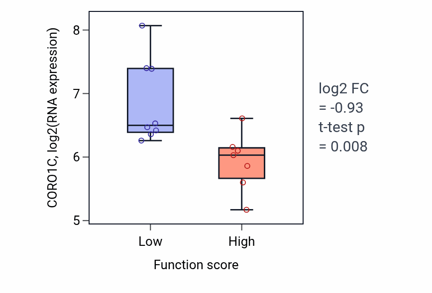 Box plot of CORO1C in Regulation of skeletal muscle contraction-low vs -high samples in BONE.