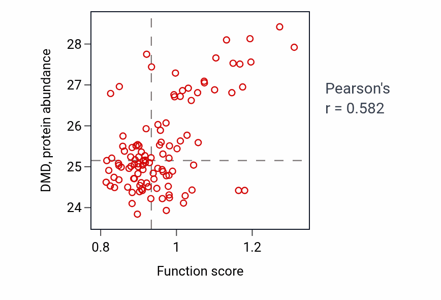 Per-sample scatter of Regulation of skeletal muscle contraction activity vs DMD in HNSC.