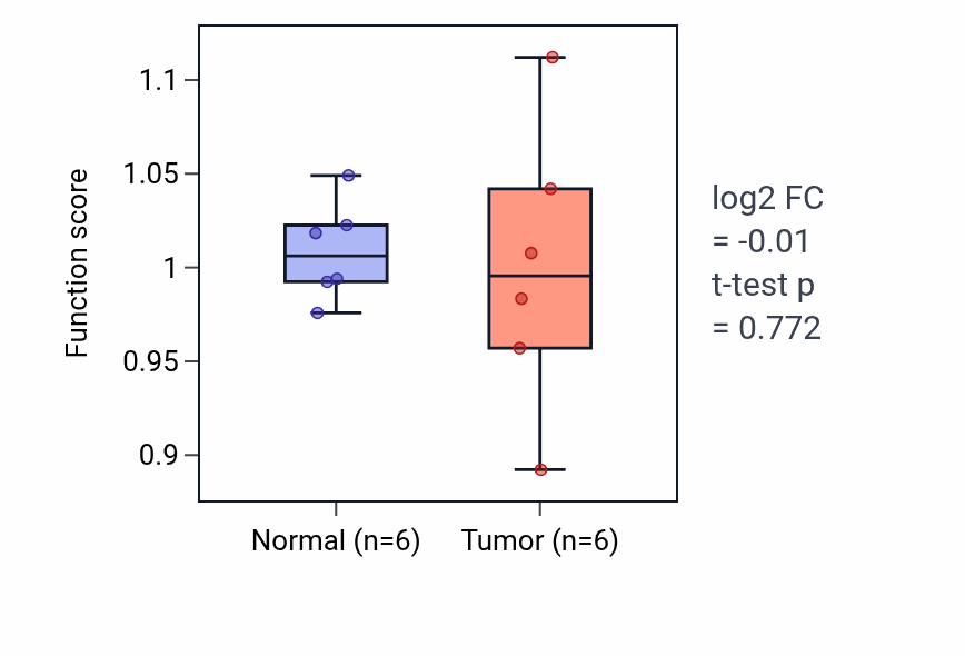 Tumor-vs-normal pathway-activity box plot for Regulation of skeletal muscle contraction in LUAD.