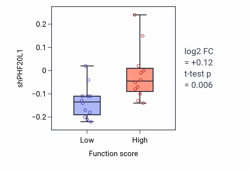 Box plot of PHF20L1 in Tonic smooth muscle contraction-low vs -high samples in LUNG_SCLC.