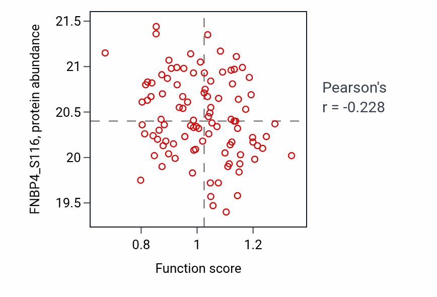 Per-sample scatter of Tonic smooth muscle contraction activity vs FNBP4_S116 in GBM.