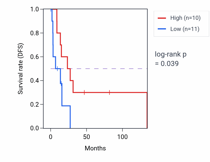 Kaplan&ndash;Meier survival curve for Tonic smooth muscle contraction pathway activity in CESC: high vs low activity groups.