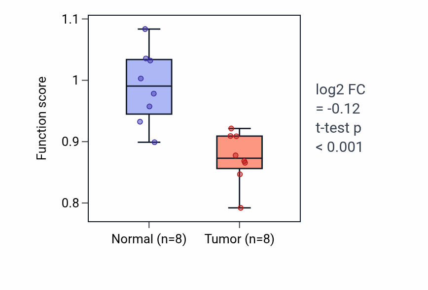 Tumor-vs-normal pathway-activity box plot for Tonic smooth muscle contraction in KICH.