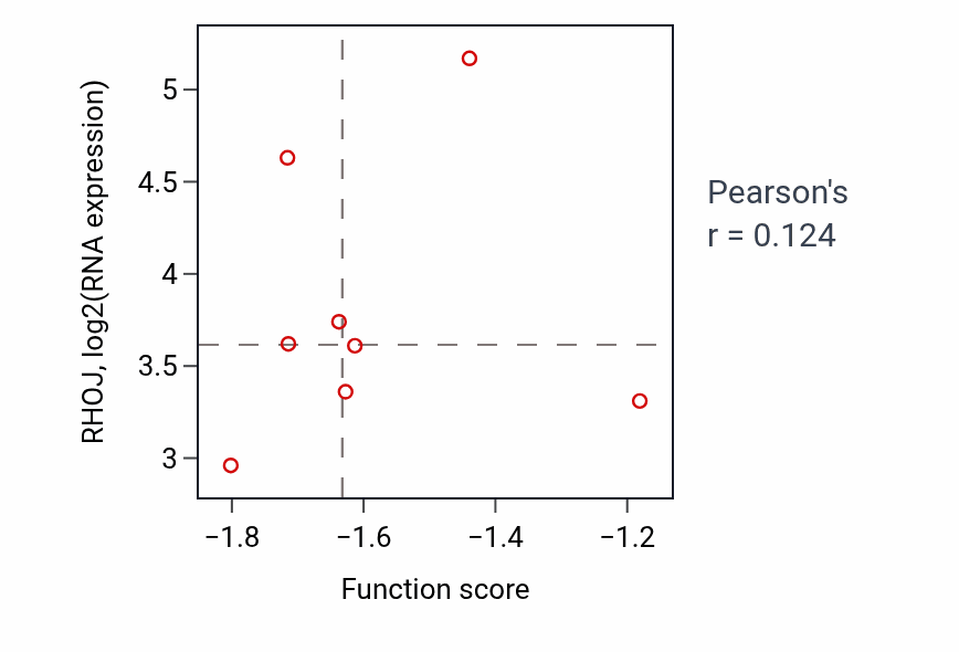 Per-sample scatter of Phasic smooth muscle contraction activity vs RHOJ in CCRCC.