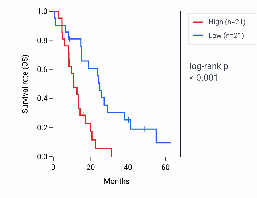 Kaplan&ndash;Meier survival curve for Phasic smooth muscle contraction pathway activity in MESO: high vs low activity groups.