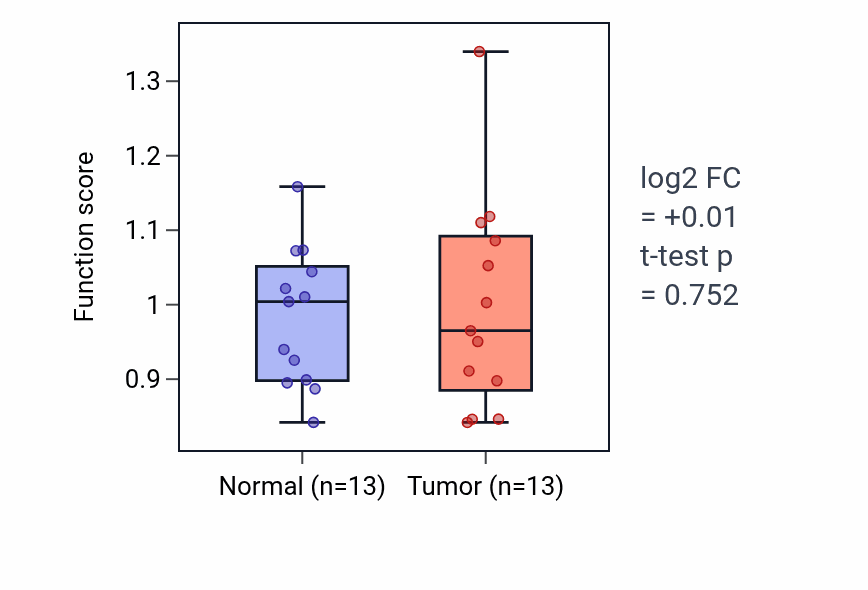 Tumor-vs-normal pathway-activity box plot for Phasic smooth muscle contraction in KIRC.