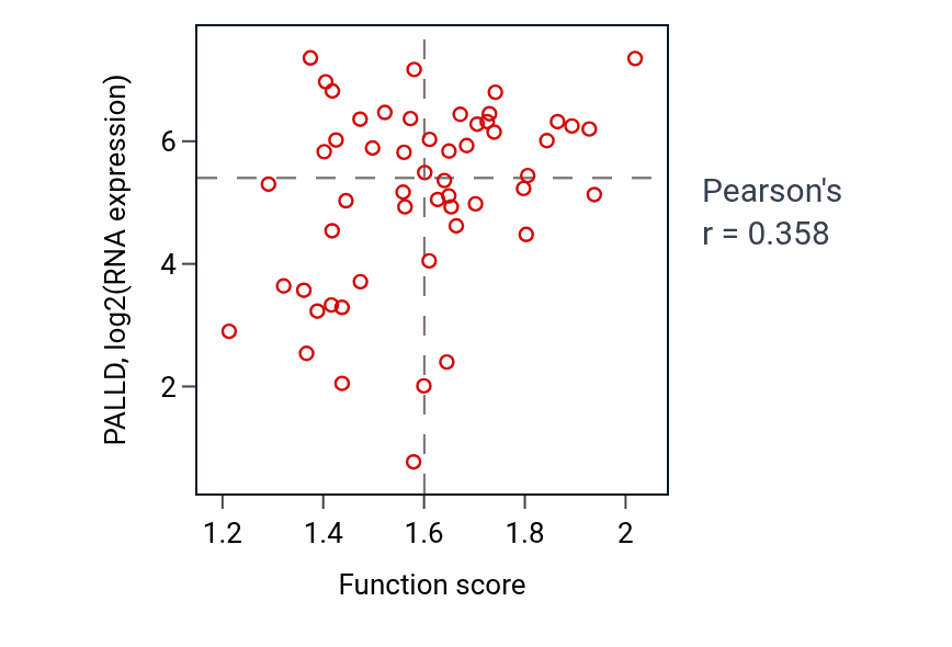 Per-sample scatter of Response to activity activity vs PALLD in LUNG_NSCLC_LUAD.