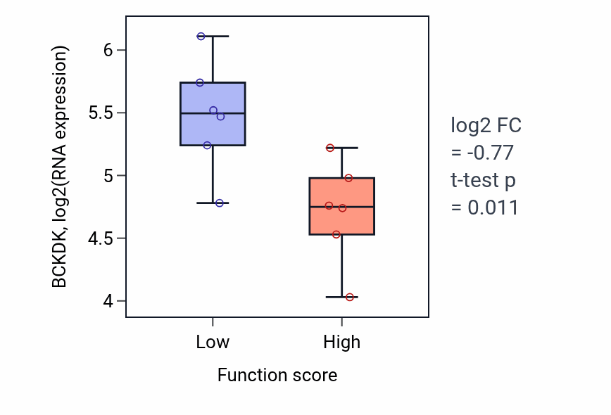 Box plot of BCKDK in Response to activity-low vs -high samples in URINARY_TRACT.