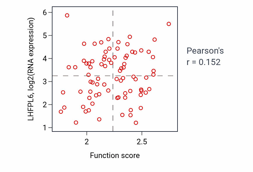 Per-sample scatter of Response to activity activity vs LHFPL6 in OV.