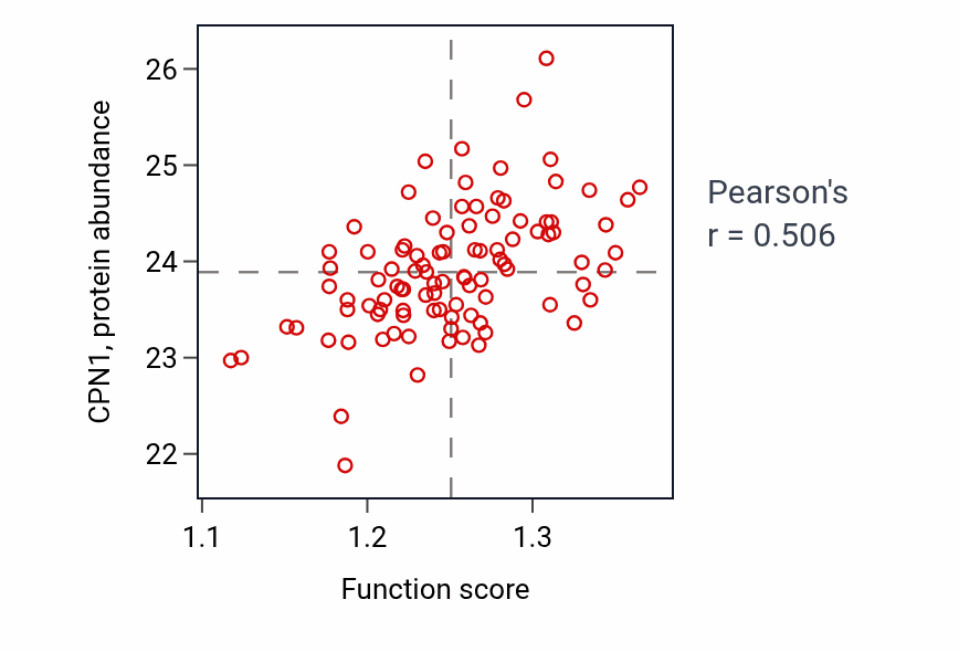 Per-sample scatter of Response to activity activity vs CPN1 in GBM.