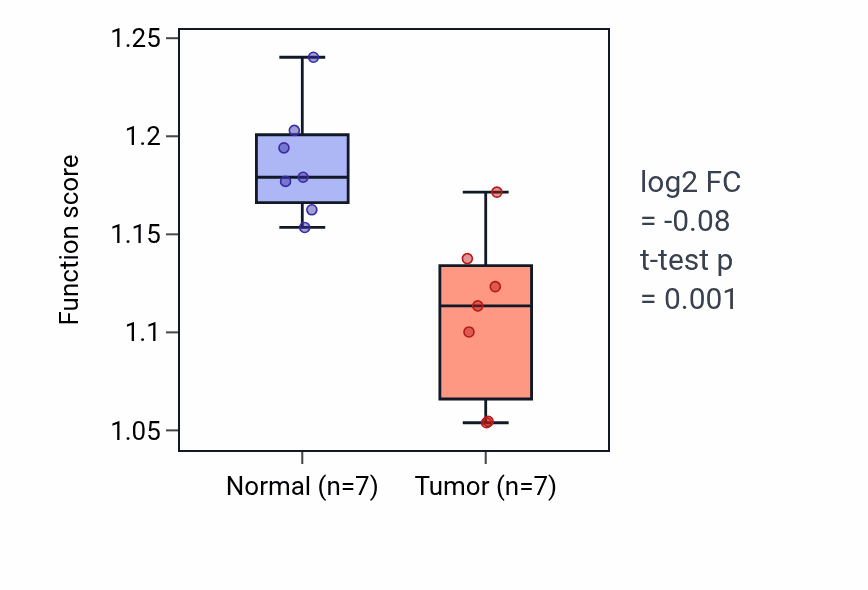 Tumor-vs-normal pathway-activity box plot for Response to activity in KICH.