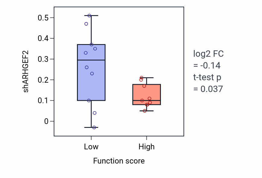 Box plot of ARHGEF2 in Intestine smooth muscle contraction-low vs -high samples in LUNG_NSCLC_LUSC.