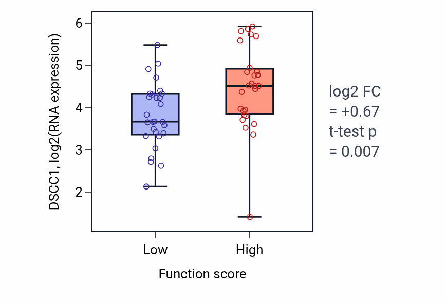 Box plot of DSCC1 in Intestine smooth muscle contraction-low vs -high samples in BREAST.