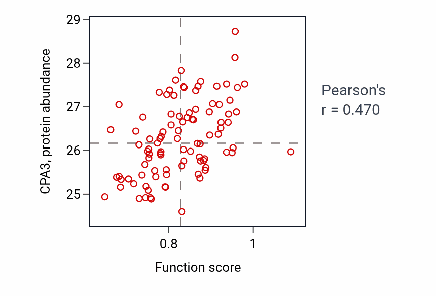 Per-sample scatter of Intestine smooth muscle contraction activity vs CPA3 in COAD.