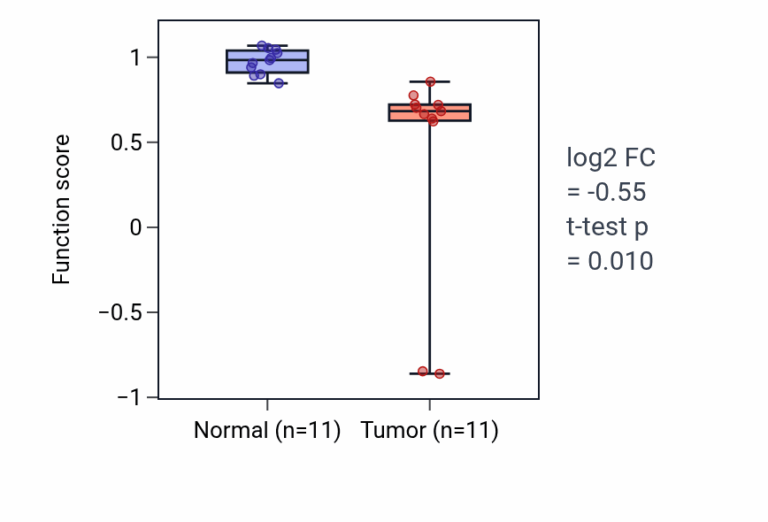 Tumor-vs-normal pathway-activity box plot for Intestine smooth muscle contraction in KIRP.