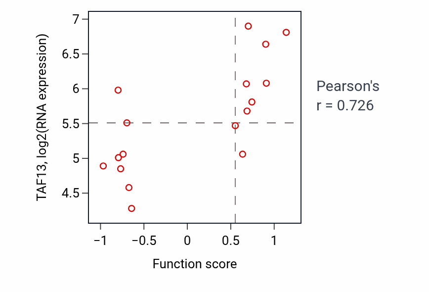 Per-sample scatter of Vascular associated smooth muscle contraction activity vs TAF13 in OESOPHAGUS.