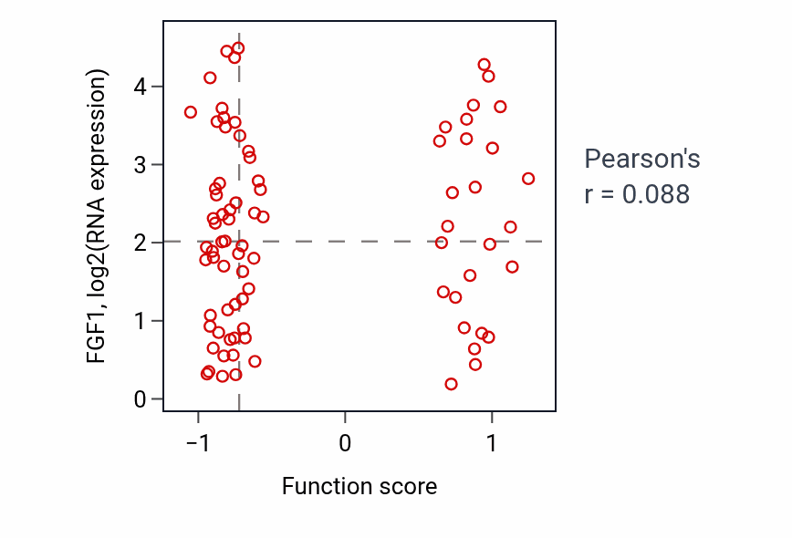 Per-sample scatter of Vascular associated smooth muscle contraction activity vs FGF1 in OV.