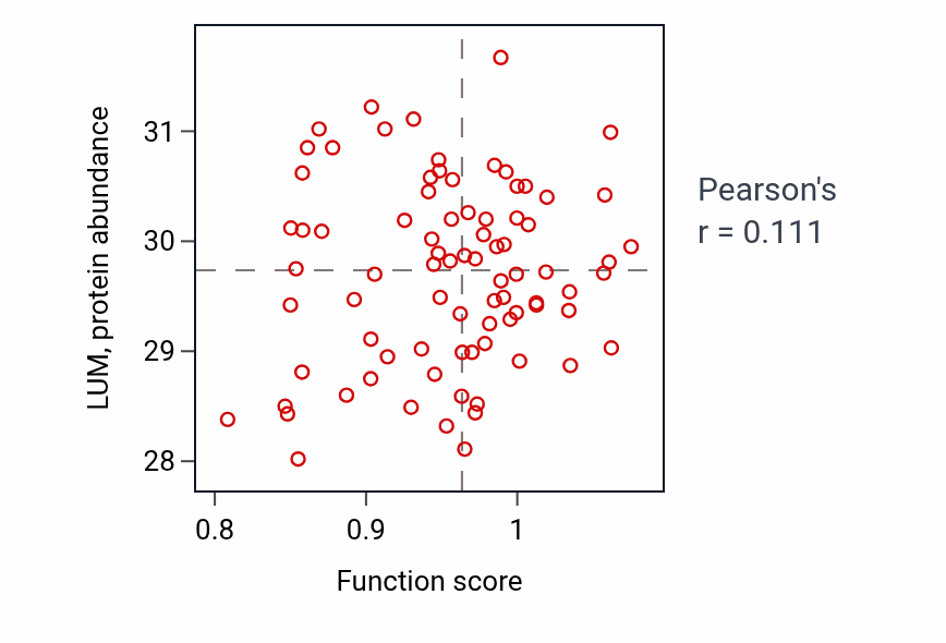 Per-sample scatter of Vascular associated smooth muscle contraction activity vs LUM in OV.
