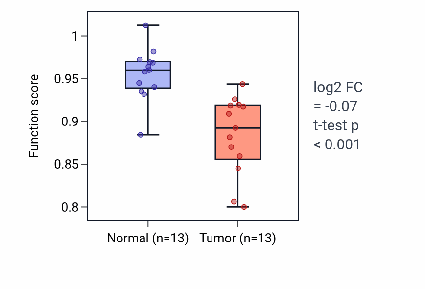 Tumor-vs-normal pathway-activity box plot for Vascular associated smooth muscle contraction in COAD.