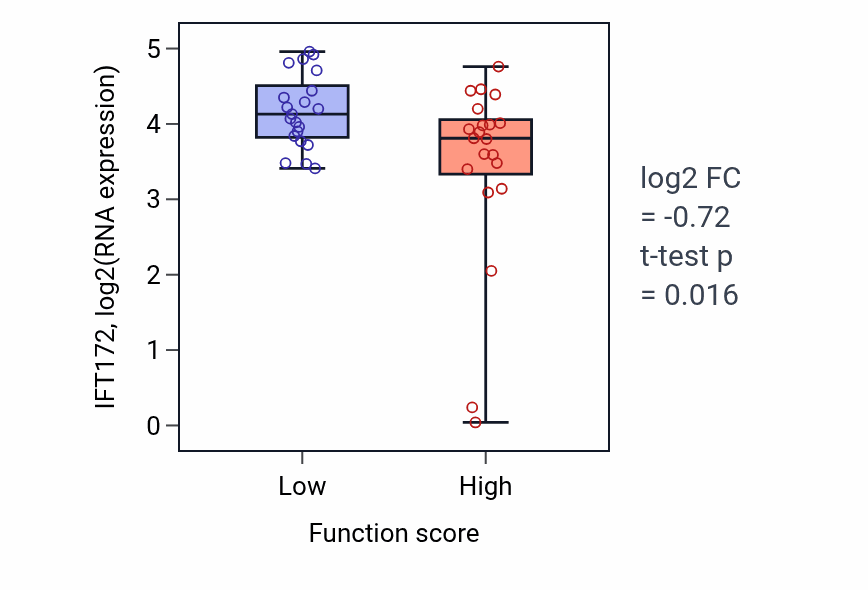 Box plot of IFT172 in Gastro-intestinal system smooth muscle contraction-low vs -high samples in SKIN.