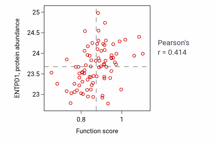 Per-sample scatter of Gastro-intestinal system smooth muscle contraction activity vs ENTPD1 in OV.