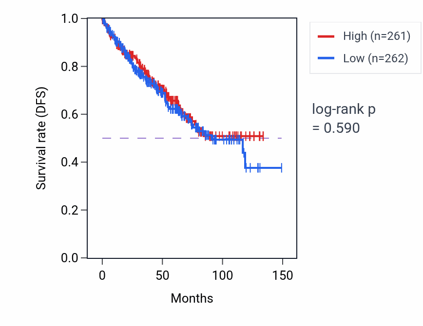 Kaplan&ndash;Meier survival curve for Gastro-intestinal system smooth muscle contraction pathway activity in KIRC: high vs low activity groups.