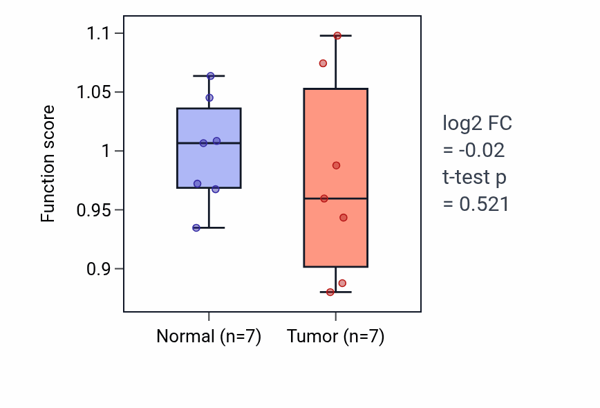 Tumor-vs-normal pathway-activity box plot for Gastro-intestinal system smooth muscle contraction in THCA.