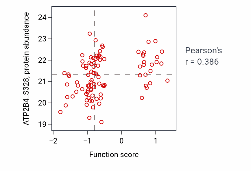 Per-sample scatter of Urinary bladder smooth muscle contraction activity vs ATP2B4_S328 in UCEC.