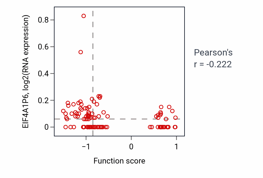 Per-sample scatter of Urinary bladder smooth muscle contraction activity vs EIF4A1P6 in LSCC.