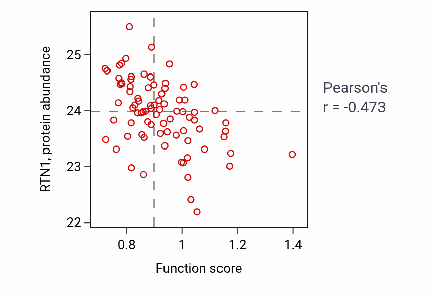 Per-sample scatter of Urinary bladder smooth muscle contraction activity vs RTN1 in OV.