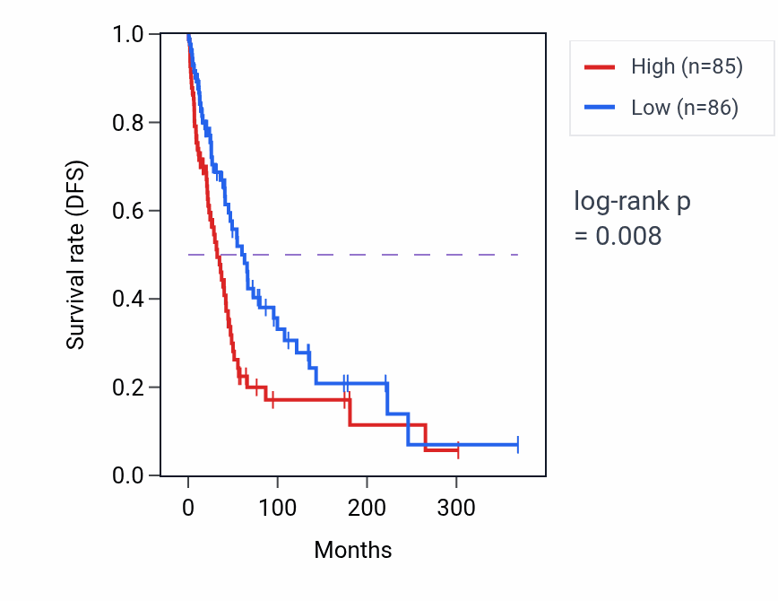 Kaplan&ndash;Meier survival curve for Urinary bladder smooth muscle contraction pathway activity in SKCM: high vs low activity groups.