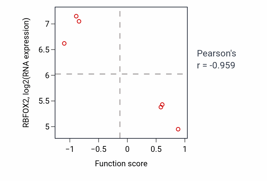 Per-sample scatter of Regulation of skeletal muscle satellite cell proliferation activity vs RBFOX2 in BREAST.