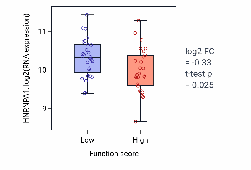 Box plot of HNRNPA1 in Regulation of skeletal muscle satellite cell proliferation-low vs -high samples in BREAST.