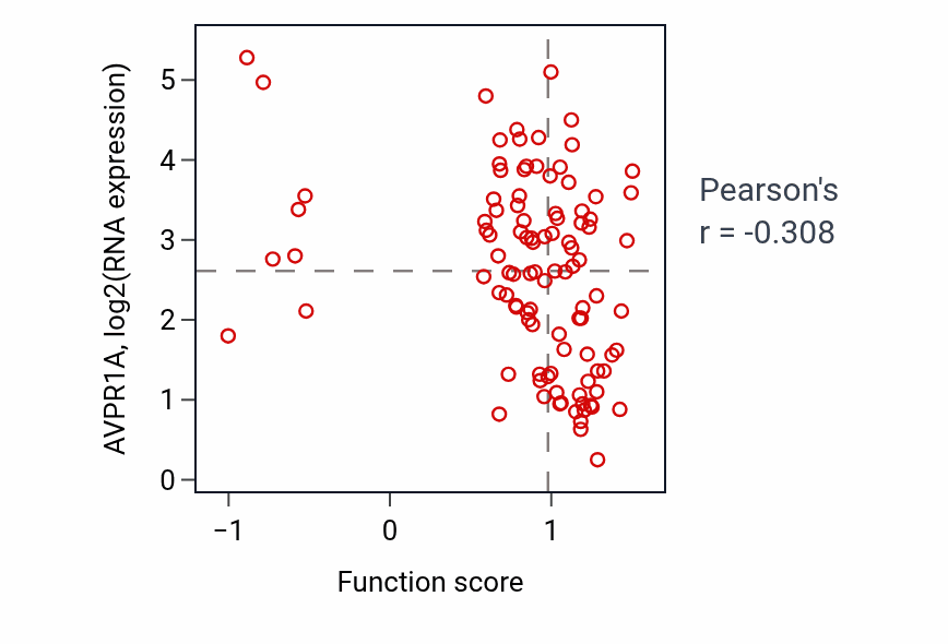 Per-sample scatter of Regulation of skeletal muscle satellite cell proliferation activity vs AVPR1A in CCRCC.