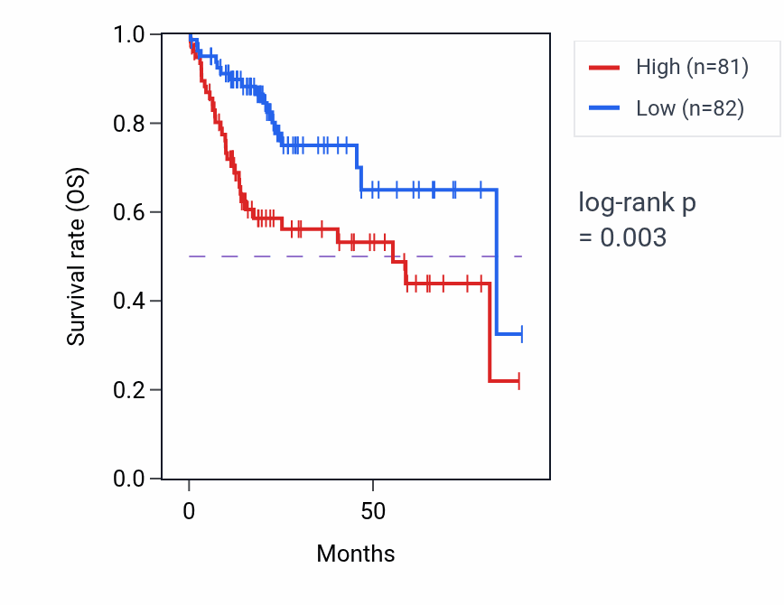 Kaplan&ndash;Meier survival curve for Regulation of skeletal muscle satellite cell proliferation pathway activity in LUSC: high vs low activity groups.