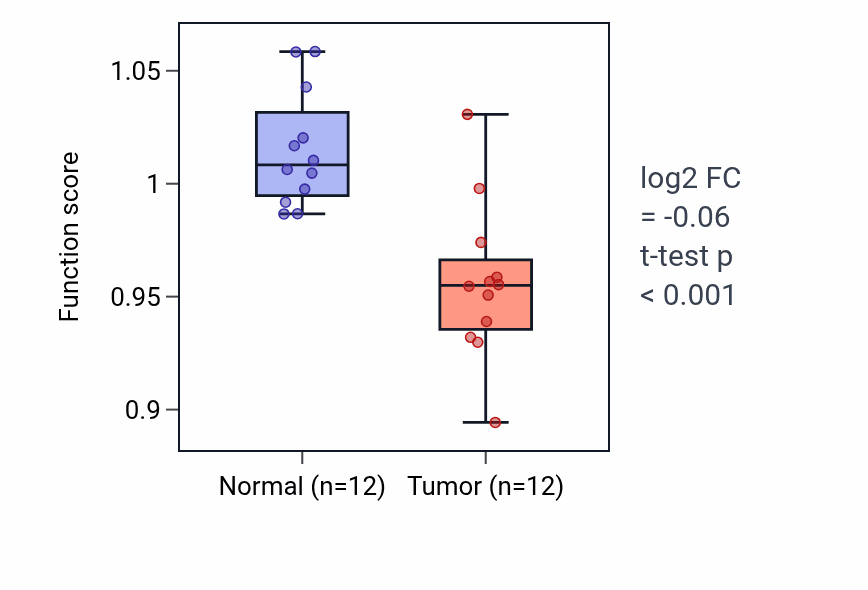 Tumor-vs-normal pathway-activity box plot for Regulation of skeletal muscle satellite cell proliferation in KIRC.