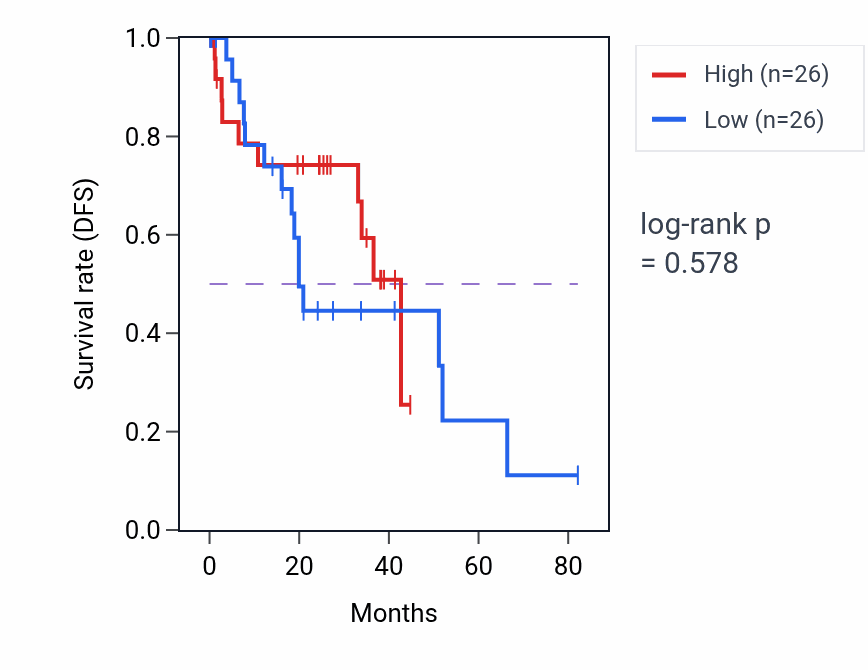 Kaplan&ndash;Meier survival curve for Urinary tract smooth muscle contraction pathway activity in UVM: high vs low activity groups.