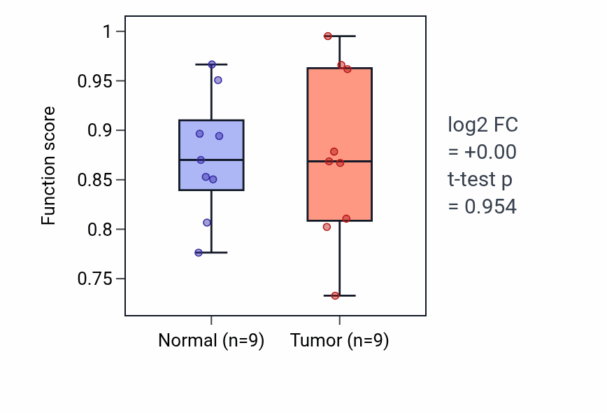Tumor-vs-normal pathway-activity box plot for Urinary tract smooth muscle contraction in LUAD.