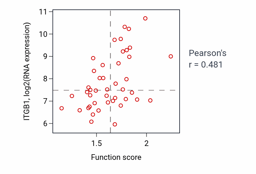 Per-sample scatter of Response to muscle activity activity vs ITGB1 in BREAST.
