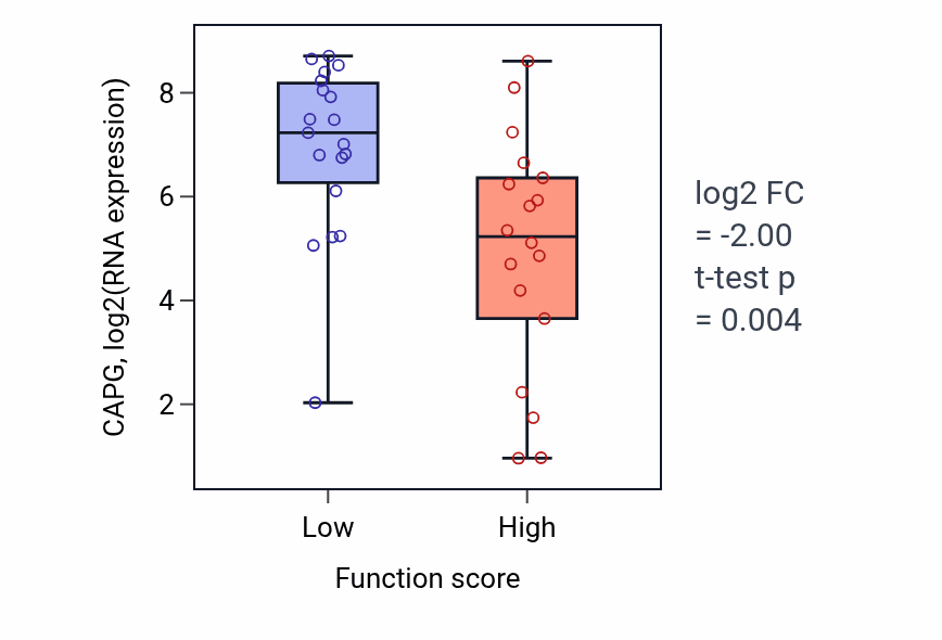 Box plot of CAPG in Response to muscle activity-low vs -high samples in OVARY.