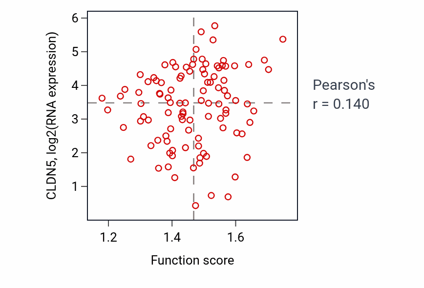 Per-sample scatter of Response to muscle activity activity vs CLDN5 in CCRCC.