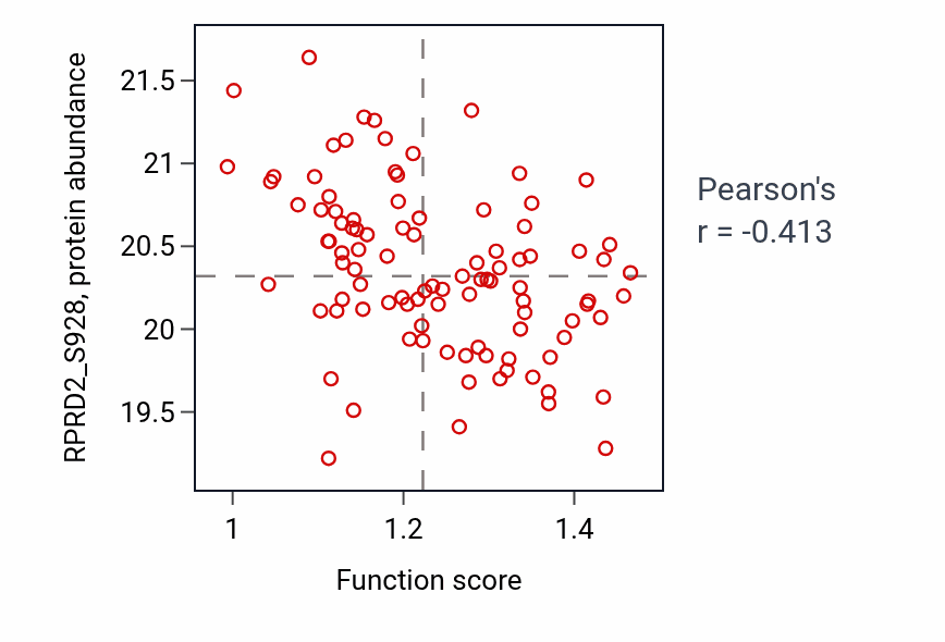 Per-sample scatter of Response to muscle activity activity vs RPRD2_S928 in GBM.
