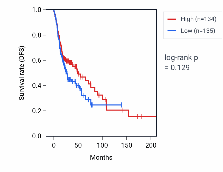 Kaplan&ndash;Meier survival curve for Response to muscle activity pathway activity in HNSC: high vs low activity groups.