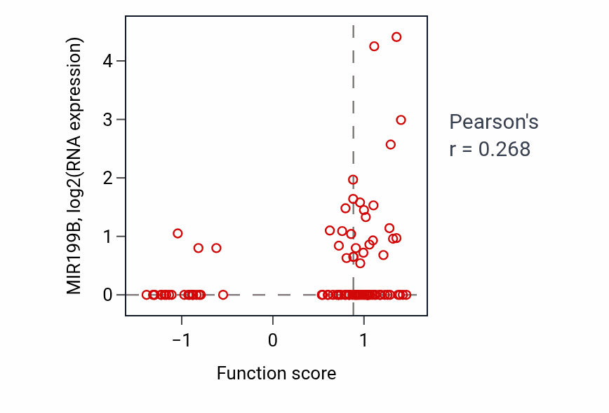 Per-sample scatter of Response to inactivity activity vs MIR199B in UCEC.
