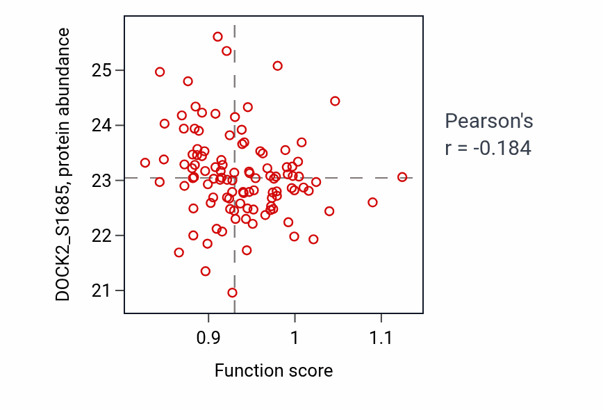 Per-sample scatter of Response to inactivity activity vs DOCK2_S1685 in BRCA.