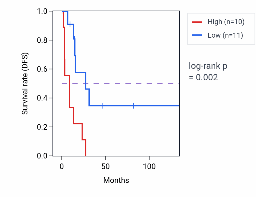 Kaplan&ndash;Meier survival curve for Response to inactivity pathway activity in CESC: high vs low activity groups.